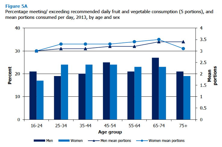 Figure 5A Percentage meeting/ exceeding recommended daily fruit and vegetable consumption (5 portions), and mean portions consumed per day, 2013, by age and sex Figure 5A Percentage meeting/ exceeding recommended daily fruit and vegetable consumption (5 portions), and mean portions consumed per day, 2013, by age and sex