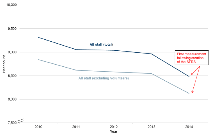 Chart 1 - Fire and Rescue Service Headcount as at 31 March, 2010 to 2014