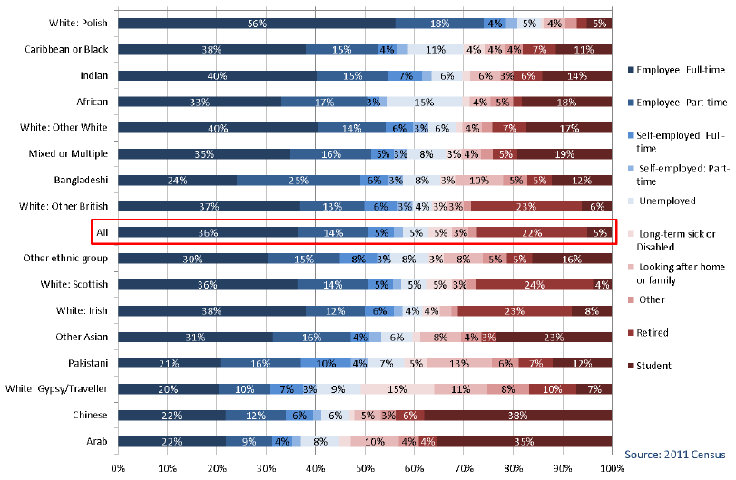 Chart 1.1: Ethnic Group by Economic Activity, All People (16 years+), Scotland 2011