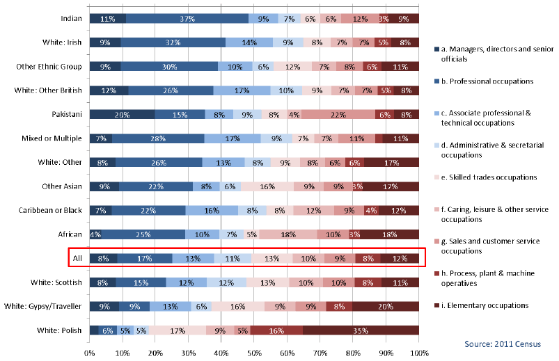 Chart 1.2: Ethnic Group by Occupational Group, All People 16-74 years in Employment, Scotland 2011