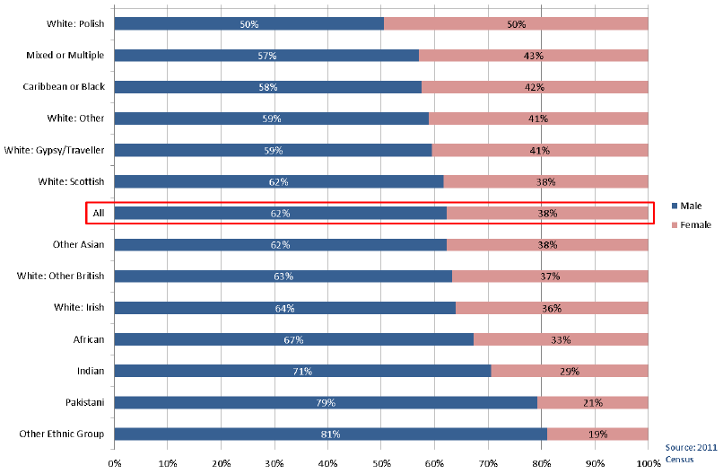 Chart 1.3: Ethnic Group by Gender, for Managers, Directors & Senior Officials, All People 16-74 years in Employment, Scotland 2011