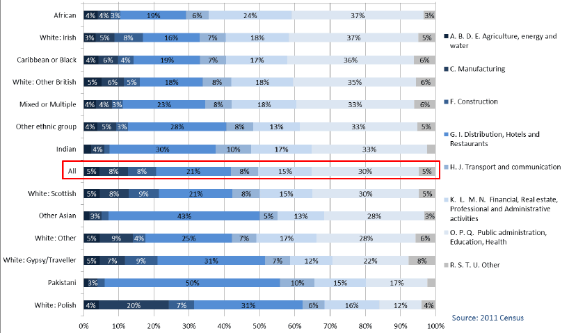 Chart 1.4: Ethnic Group by Industry, All People 16-74 years in Employment, Scotland 2011