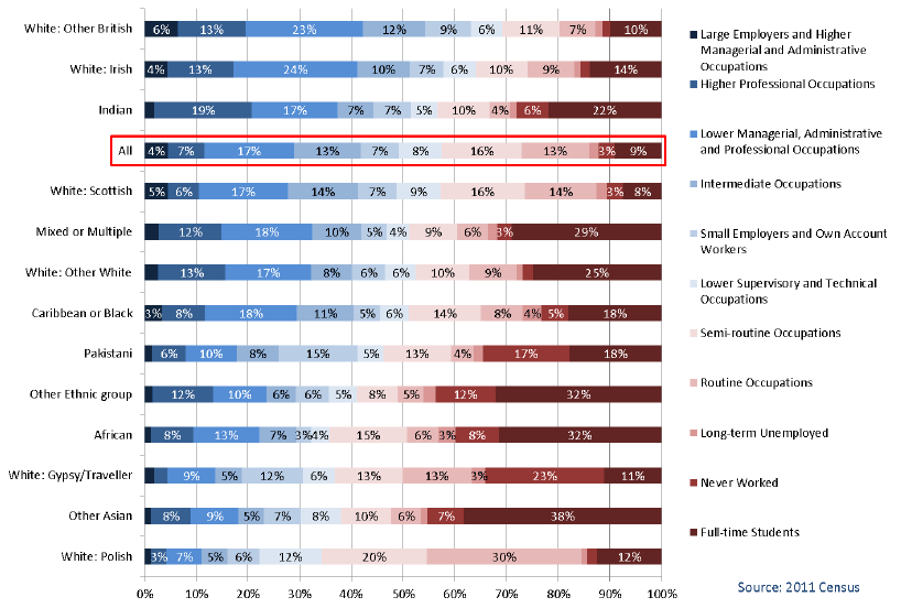 Chart 1.5: Ethnic Group by NS-SeC, All People 16-74 years, Scotland 2011