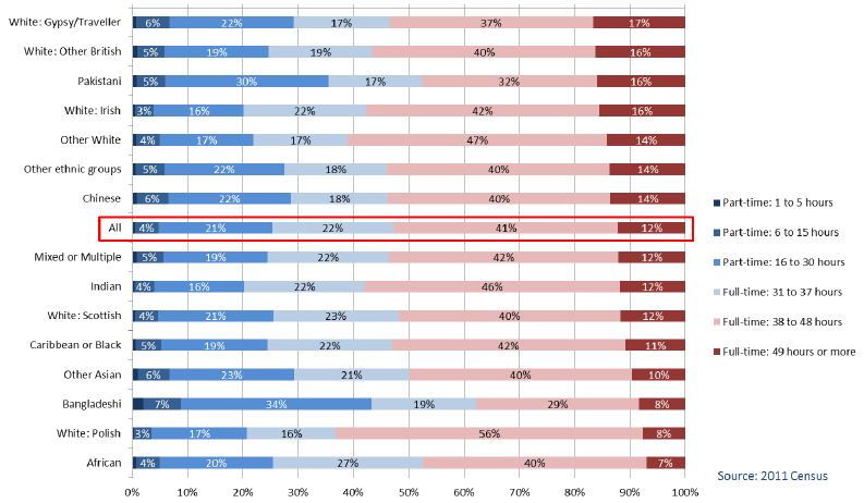 Chart 1.6: Ethnic Group by Hours Worked, All People 16-74 years in Employment (excluding Full-Time students), Scotland 2011