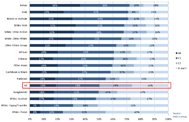 Chart 1.7: Ethnic Group by Social Grade, All People in Households 16-64 years, Scotland 2011