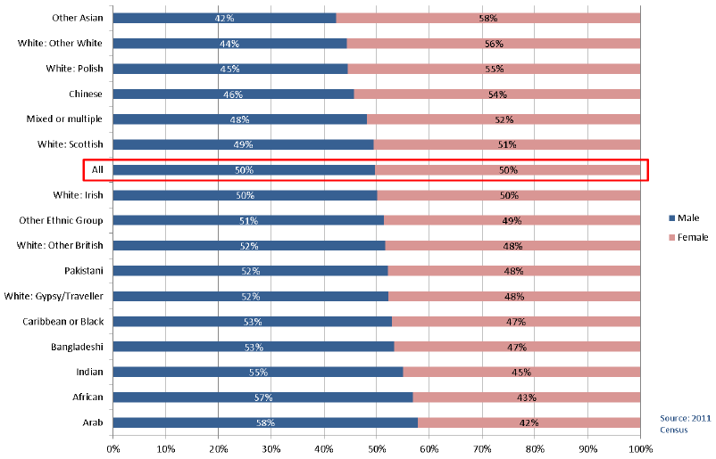 Chart 1.8: Ethnic Group by Gender, All People 16-64 years in AB Social Grade Households, Scotland 2011