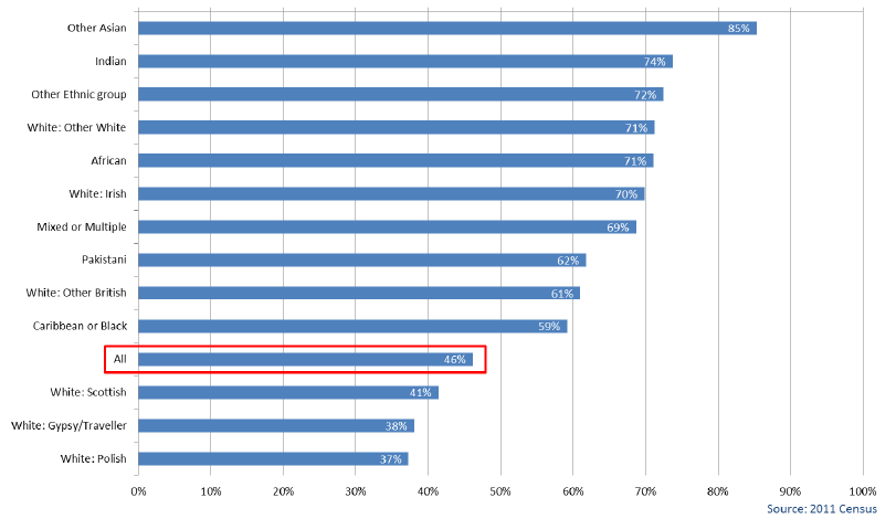 Chart 1.9: Proportion of all people (16-24 years) who were Full-Time Students, by Ethnic Group, Scotland 2011