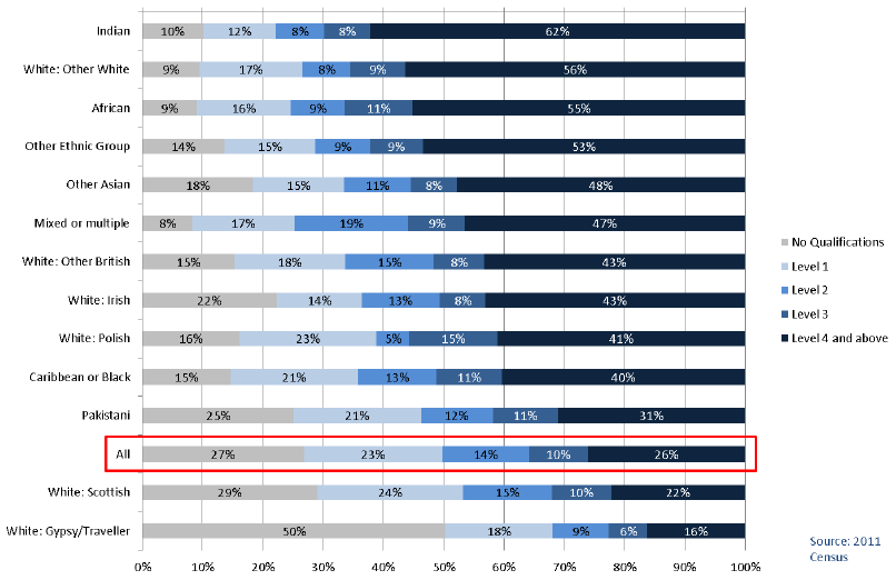 Chart 1.11: Ethnic Group by Highest Level of Qualification, All People (16 years+), Scotland 2011