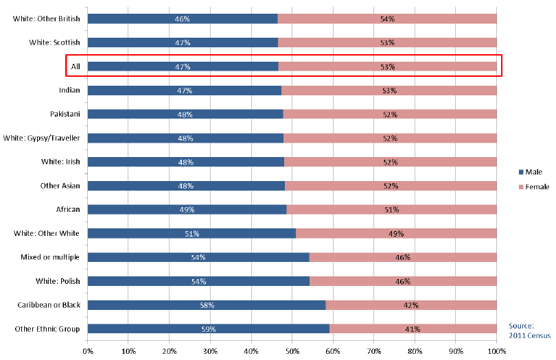 Chart 1.12: Ethnic Group by Gender, All people (16 years+) with No Qualifications, Scotland 2011