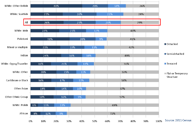 Chart 1.13: Ethnic Group by Type of Accommodation, All People in Households, Scotland 2011