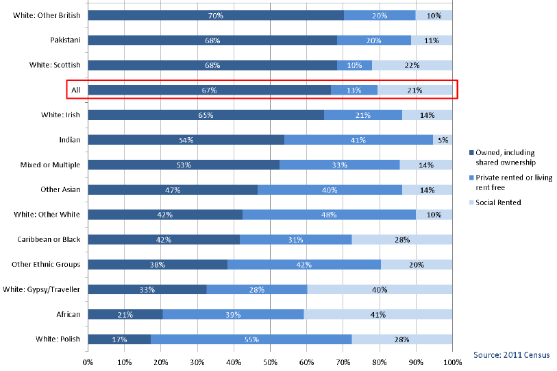 Chart 1.14: Ethnic Group by Tenure, All People (16 years+) in Households, Scotland 2011