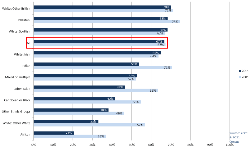Chart 1.15: Ethnic Group by Home Ownership, Change between 2011 and 2011, All People (16 years+) in Households, Scotland 2001 and 2011
