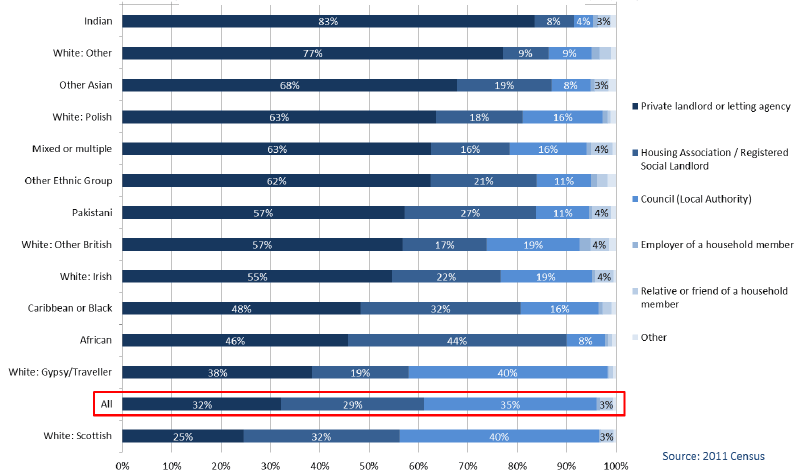 Chart 1.16: Ethnic Group by Landlord Type, All People (16 years+) in Rented Accommodation, Scotland 2011