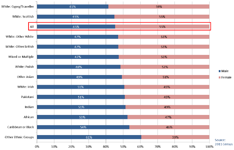Chart 1.17: Ethnic Group by Gender, All People (16 years+) in Social Rented Accommodation, Scotland 2011
