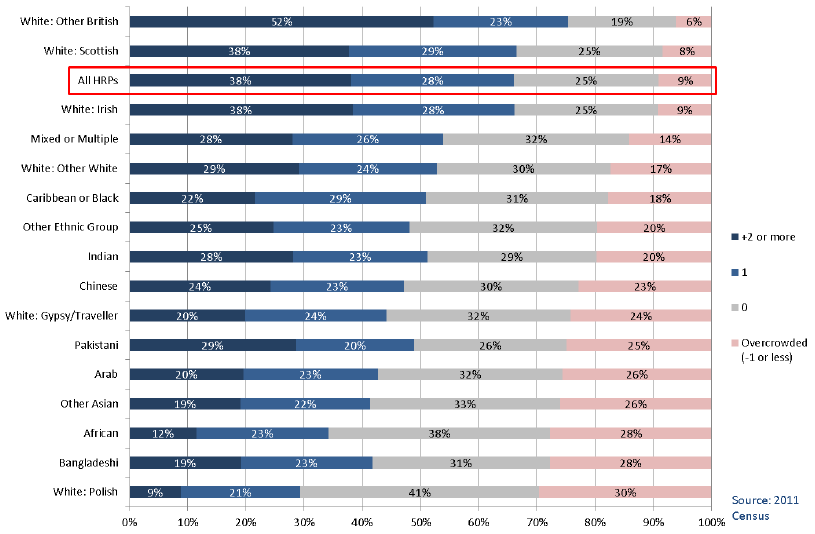 Chart 1.18: Ethnic Group of HRP by Occupancy Rating, All HRPs, Scotland 2011