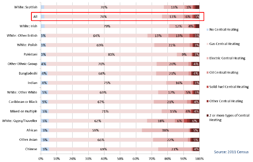 Chart 1.19: Ethnic Group by Type of Central Heating, All HRPs, Scotland 2011