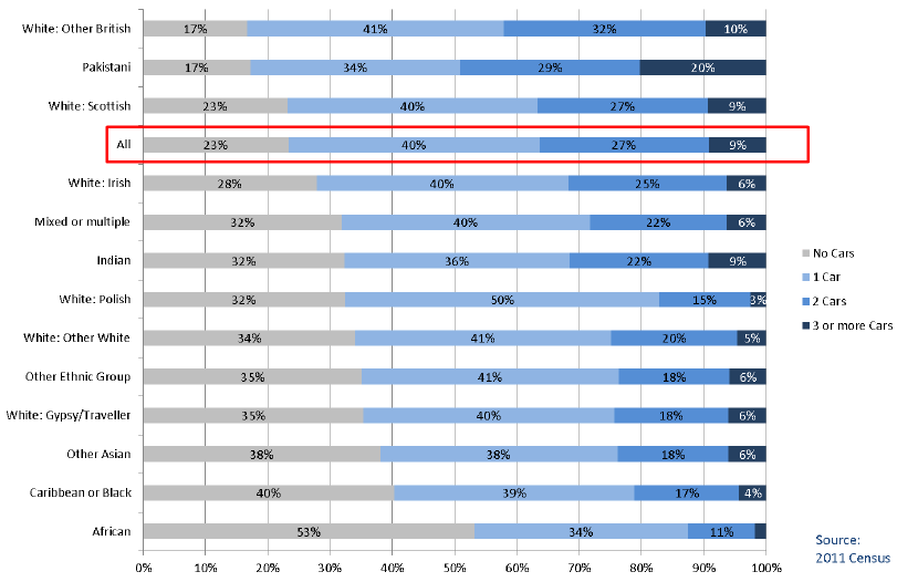 Chart 1.20: Ethnic Group by Car or Van Availability, All People (16 years+) in Households, Scotland 2011