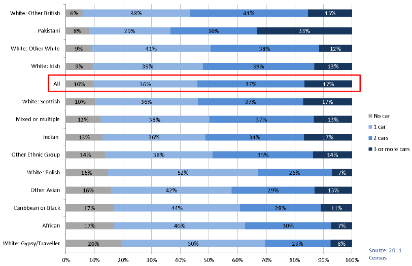 Chart 1.21: Ethnic Group by Car or Van Availability, All People (16 years+) living in Rural Areas, Scotland 2011