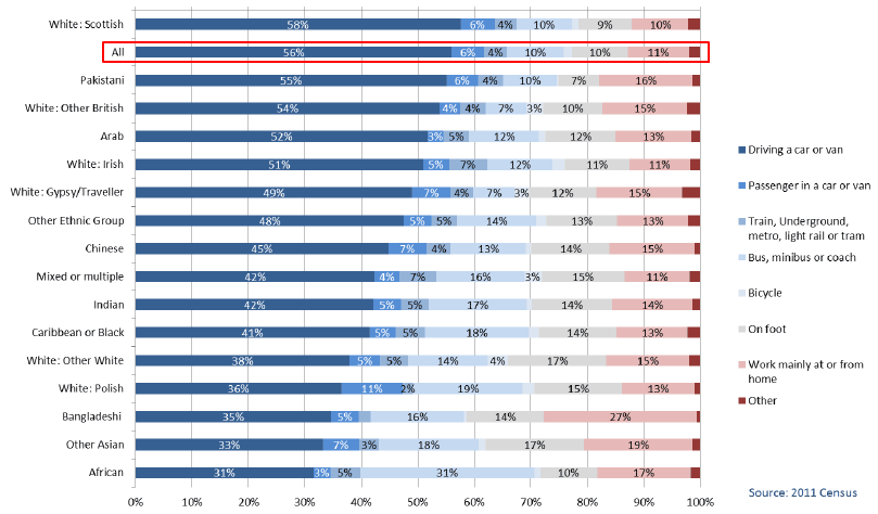 Chart 1.22: Ethnic Group by Method of Travel to Work, All People 16-74 years in Employment (excluding Full-Time students), Scotland 2011