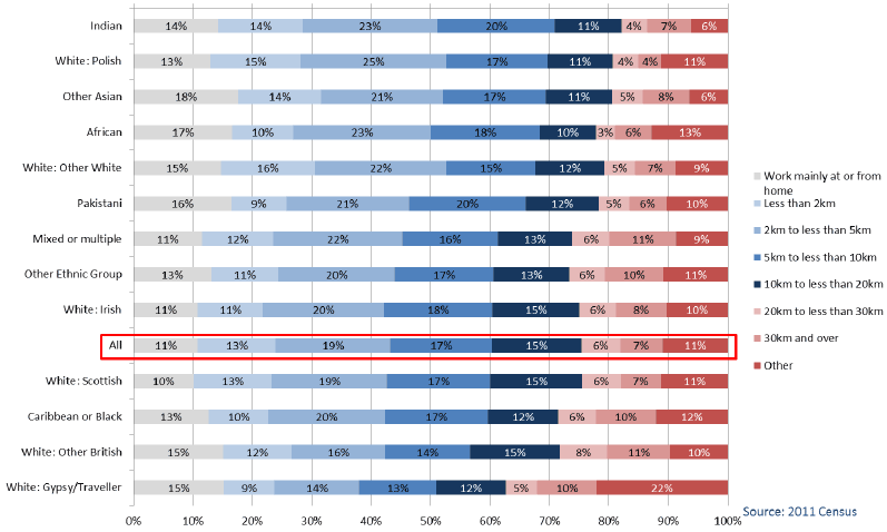 Chart 1.23: Ethnic Group by Distance Travelled to Work, All People 16-74 years in Employment (excluding Full-Time Students), Scotland 2011