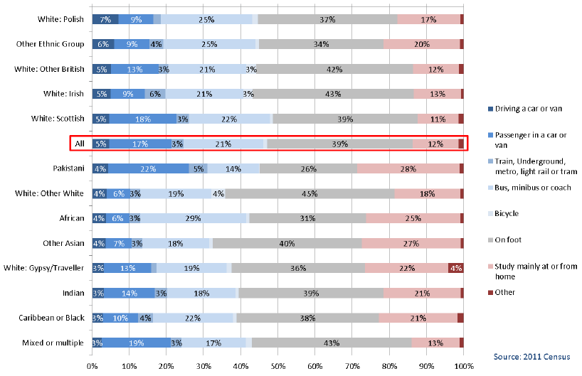 Chart 1.24: Ethnic Group by Method of Travel to Study, All People (4 years+) Studying the week before the Census, Scotland 2011