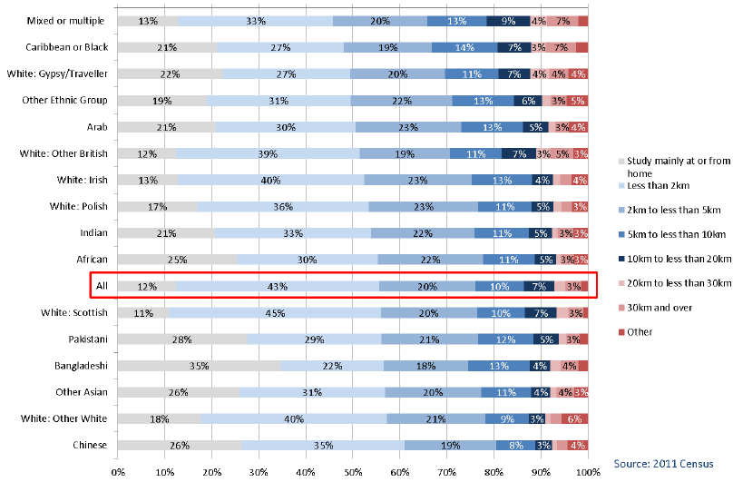 Chart 1.25: Ethnic Group by Distance Travelled to Study, All People (4 years+) Studying the week before the Census, Scotland 2011