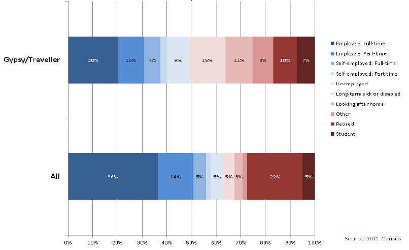 Chart 2.1: Gypsy/Travellers by Economic Activity - all people aged 16 and over, Scotland 2011 Chart 2.1: Gypsy/Travellers by Economic Activity - all people aged 16 and over, Scotland 2011