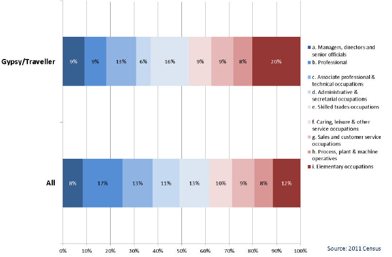 Chart 2.2: Gypsy/Travellers by Occupational Group - all people aged 16-74 in employment, Scotland 2011 Chart 2.2: Gypsy/Travellers by Occupational Group - all people aged 16-74 in employment, Scotland 2011