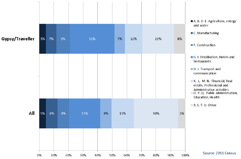 Chart 2.3: Gypsy/Travellers by Industry - all people aged 16-74 in employment, Scotland 2011 Chart 2.3: Gypsy/Travellers by Industry - all people aged 16-74 in employment, Scotland 2011