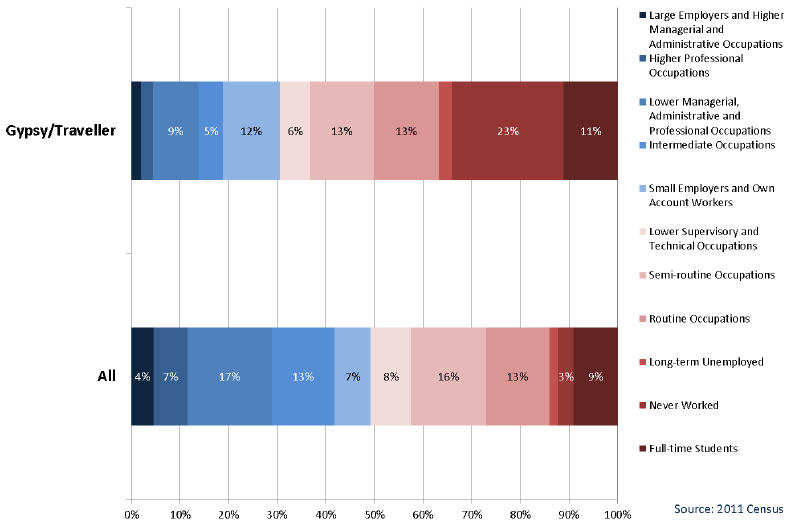 Chart 2.4: Gypsy/Travellers by NS-SeC - all people aged 16-74, Scotland 2011 Chart 2.4: Gypsy/Travellers by NS-SeC - all people aged 16-74, Scotland 2011