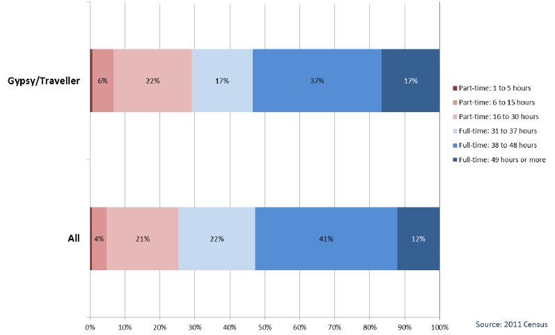 Chart 2.5: Gypsy/Travellers by hours worked - all people aged 16-74 in employment (excluding full-time students), Scotland 2011 Chart 2.5: Gypsy/Travellers by hours worked - all people aged 16-74 in employment (excluding full-time students), Scotland 2011