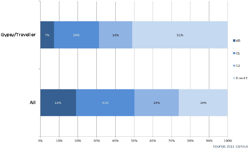 Chart 2.6: Gypsy/Travellers by Social Grade - all people in households aged 16-64, Scotland 2011 Chart 2.6: Gypsy/Travellers by Social Grade - all people in households aged 16-64, Scotland 2011