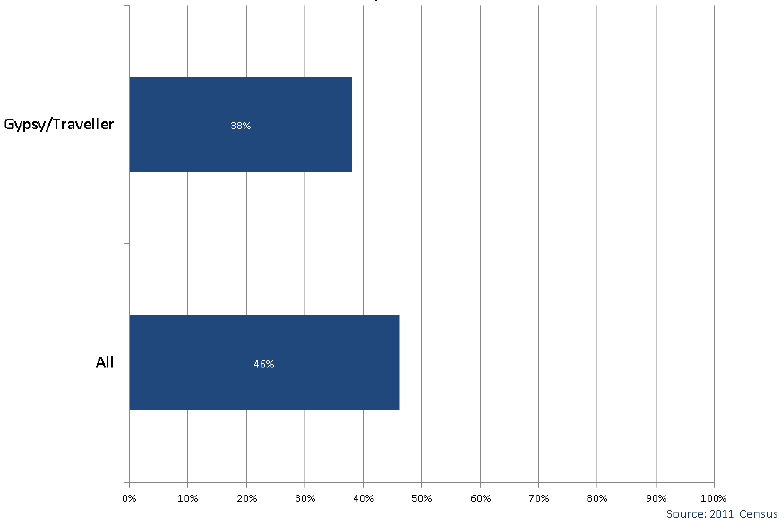 Chart 2.7: Proportion of Gypsy/Travellers aged 16-24 that are Full-time Students, Scotland 2011 Chart 2.7: Proportion of Gypsy/Travellers aged 16-24 that are Full-time Students, Scotland 2011