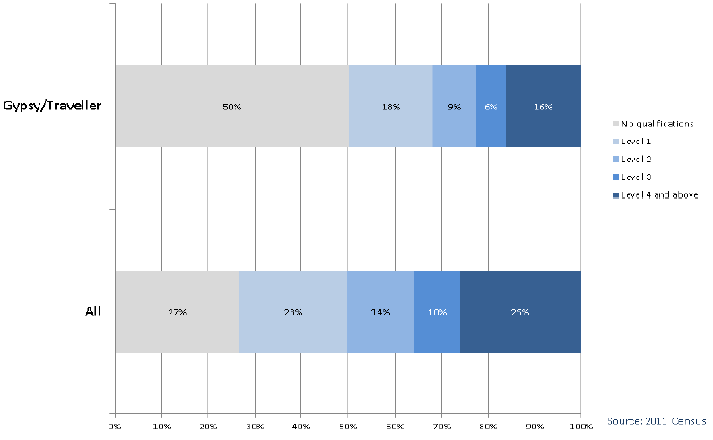 Chart 2.8: Gypsy/Travellers by Highest level of Qualification - people aged 16+, Scotland 2011 Chart 2.8: Gypsy/Travellers by Highest level of Qualification - people aged 16+, Scotland 2011