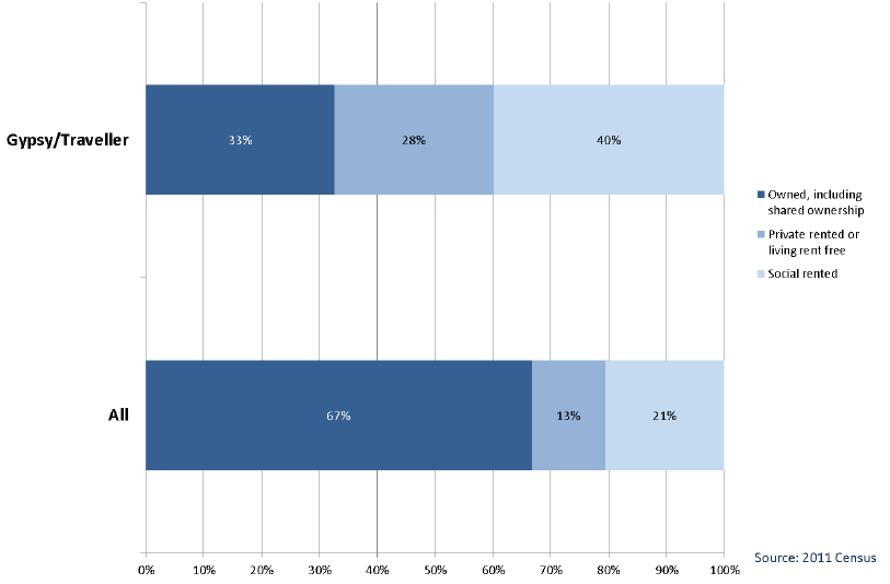 Chart 2.9: Gypsy/Travellers by Tenure - all people in households aged 16+, Scotland 2011 Chart 2.9: Gypsy/Travellers by Tenure - all people in households aged 16+, Scotland 2011