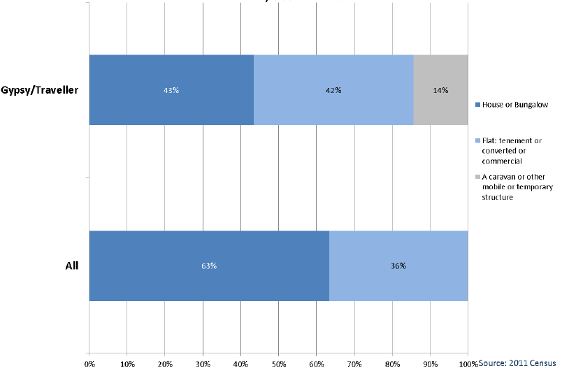 Chart 2.10: Gypsy/Traveller households by Accommodation Type, All HRPs, Scotland 2011 Chart 2.10: Gypsy/Traveller households by Accommodation Type, All HRPs, Scotland 2011