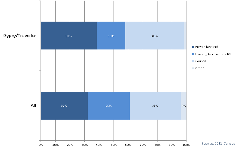 Chart 2.11: Gypsy/Travellers by Landlord Type - all people in rented accommodation aged 16+, Scotland 2011 Chart 2.11: Gypsy/Travellers by Landlord Type - all people in rented accommodation aged 16+, Scotland 2011