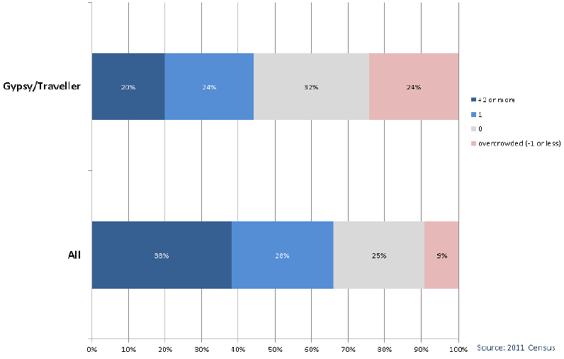Chart 2.12: Gypsy/Traveller households by Occupancy Rating, Scotland 2011 Chart 2.12: Gypsy/Traveller households by Occupancy Rating, Scotland 2011