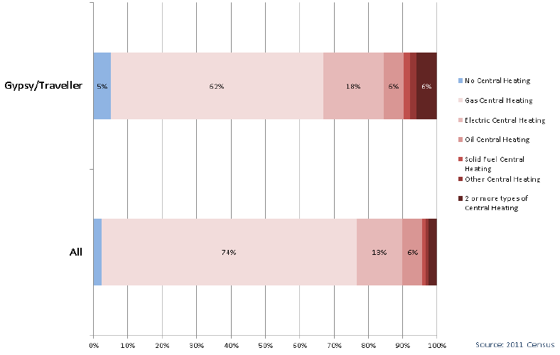 Chart 2.13: Gypsy/Travellers households by type of Central Heating, Scotland 2011 Chart 2.13: Gypsy/Travellers households by type of Central Heating, Scotland 2011