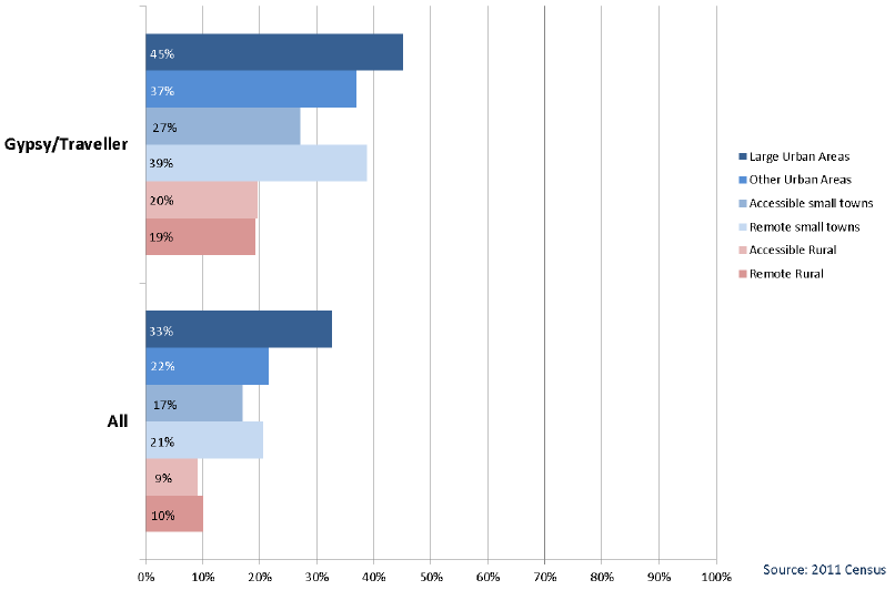 Chart 2.14: Proportion of Gypsy/Traveller with no Access to a Car or Van by Urban Rural - all people in households aged 16+, Scotland 2011 Chart 2.14: Proportion of Gypsy/Traveller with no Access to a Car or Van by Urban Rural - all people in households aged 16+, Scotland 2011