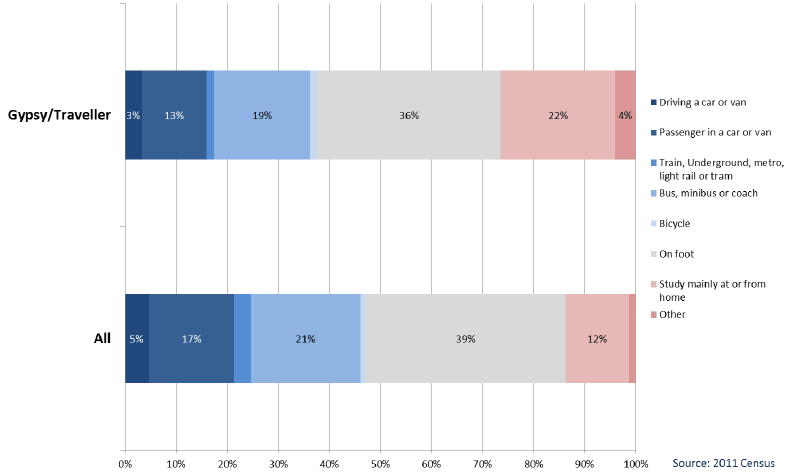 Chart 2.16: Gyspy/Travellers by Method of Travel to Study - all people aged 4+ studying the week before the Census, Scotland 2011 Chart 2.16: Gyspy/Travellers by Method of Travel to Study - all people aged 4+ studying the week before the Census, Scotland 2011