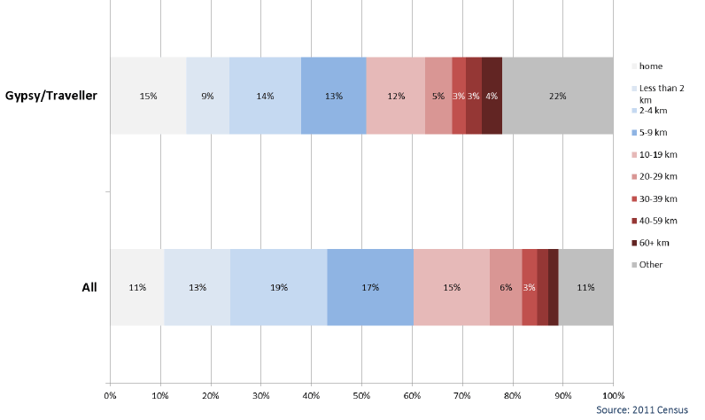Chart 2.17: Gypsy/Travellers by Distance Travelled to Work - all people aged 16-74 in employment (excluding Full-Time students), Scotland 2011 Chart 2.17: Gypsy/Travellers by Distance Travelled to Work - all people aged 16-74 in employment (excluding Full-Time students), Scotland 2011