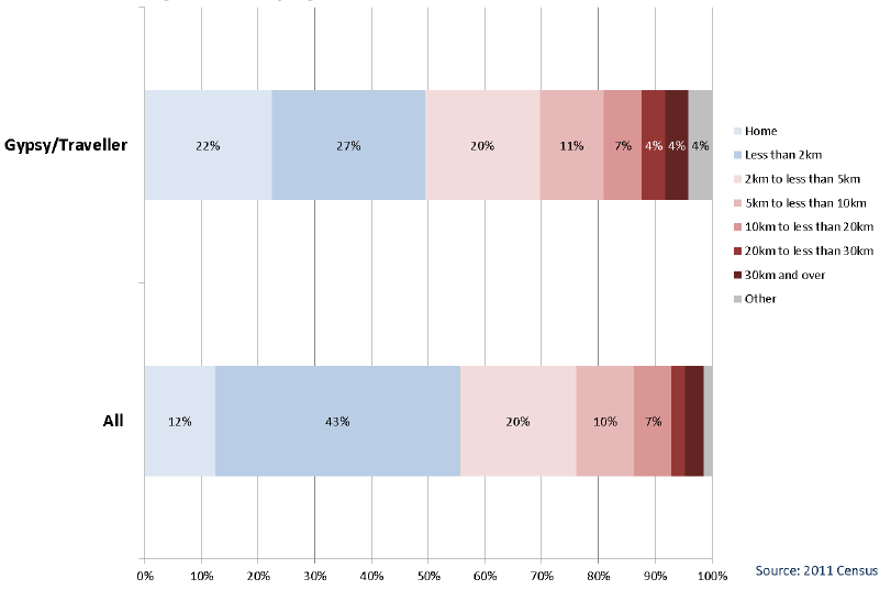 Chart 2.18: Gypsy/Travellers by Distance Travelled to Study - all people aged 4+ studying the week before the Census, Scotland 2011 Chart 2.18: Gypsy/Travellers by Distance Travelled to Study - all people aged 4+ studying the week before the Census, Scotland 2011