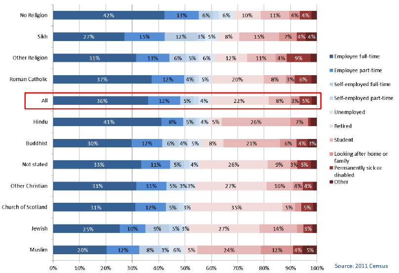 Chart 3.1: Religion by Economic Activity - people aged 16+, Scotland 2011 Chart 3.1: Religion by Economic Activity - people aged 16+, Scotland 2011
