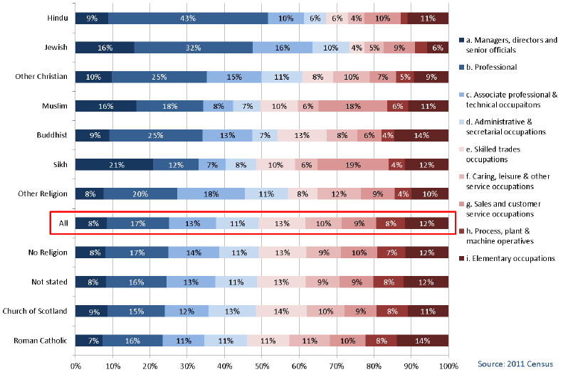 Chart 3.2: Religion by Occupational Group - all people aged 16-74 in Employment, Scotland 2011 Chart 3.2: Religion by Occupational Group - all people aged 16-74 in Employment, Scotland 2011