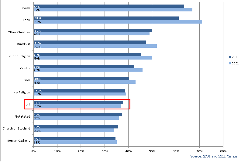 Chart 3.3: Religion by Occupational Group - all people aged 16-74 in employment who were in the top 3 Occupational Groups, Scotland 2001 and 2011 Chart 3.3: Religion by Occupational Group - all people aged 16-74 in employment who were in the top 3 Occupational Groups, Scotland 2001 and 2011