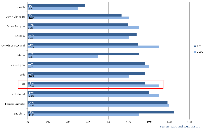 Chart 3.4: Religion by Occupational Group - all people aged 16-74 in Employment who were in Elementary Occupations, Scotland 2001 and 2011 Chart 3.4: Religion by Occupational Group - all people aged 16-74 in Employment who were in Elementary Occupations, Scotland 2001 and 2011