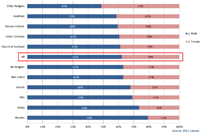 Chart 3.5: Religion by gender - for Managers, Directors and Senior Officials aged 16-74 years in employment, Scotland 2011 Chart 3.5: Religion by gender - for Managers, Directors and Senior Officials aged 16-74 years in employment, Scotland 2011