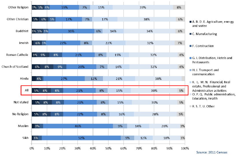 Chart 3.6: Religion by Industry - people aged 16-74 in employment, Scotland 2011 Chart 3.6: Religion by Industry - people aged 16-74 in employment, Scotland 2011