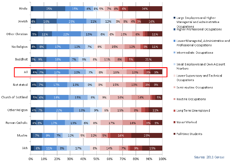 Chart 3.7: Religion by NS-SeC - people aged 16-74, Scotland 2011 Chart 3.7: Religion by NS-SeC - people aged 16-74, Scotland 2011